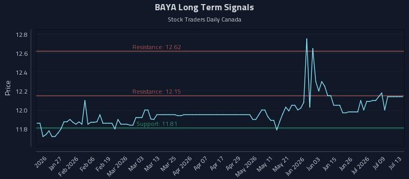 BAYA Long Term Analysis for July 14 2026