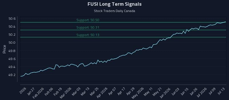 FUSI Long Term Analysis for July 14 2026 FUSI Long Term Analysis for July 14 2026