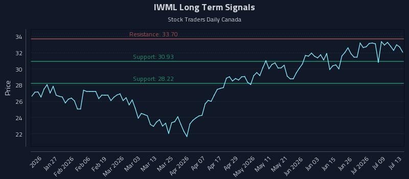 IWML Long Term Analysis for July 14 2026
