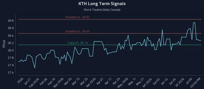 KTH Long Term Analysis for July 14 2026 KTH Long Term Analysis for July 14 2026