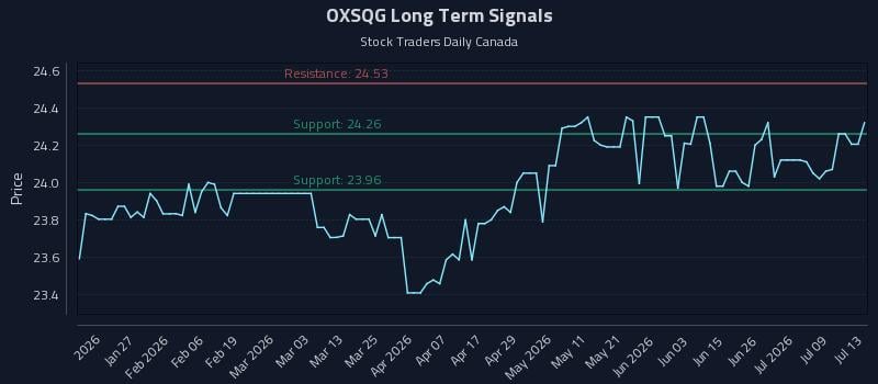 OXSQG Long Term Analysis for July 14 2026 OXSQG Long Term Analysis for July 14 2026