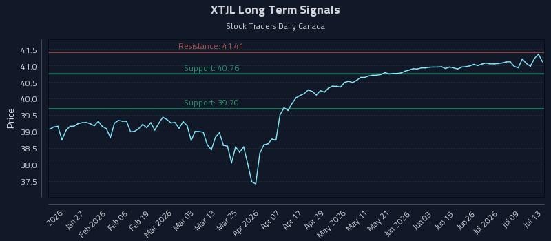 XTJL Long Term Analysis for July 14 2026 XTJL Long Term Analysis for July 14 2026