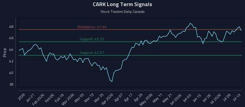 CARK Long Term Analysis for July 14 2026 CARK Long Term Analysis for July 14 2026