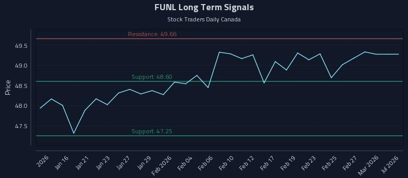 FUNL Long Term Analysis for July 14 2026