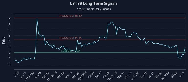 LBTYB Long Term Analysis for July 14 2026 LBTYB Long Term Analysis for July 14 2026