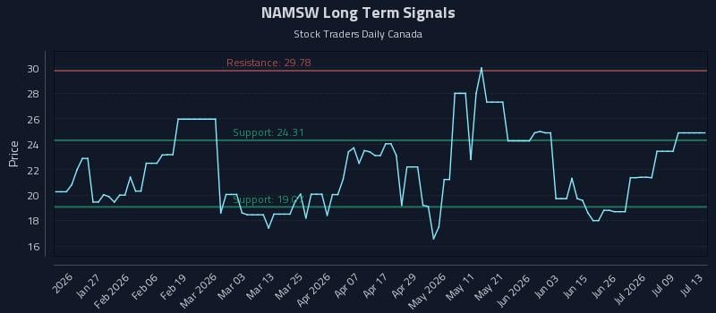 NAMSW Long Term Analysis for July 14 2026 NAMSW Long Term Analysis for July 14 2026