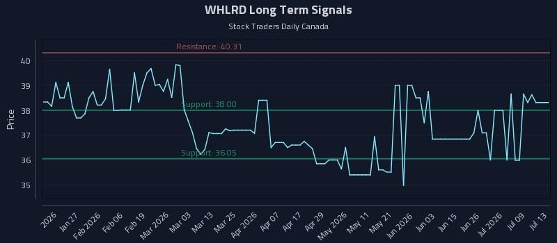 WHLRD Long Term Analysis for July 14 2026 WHLRD Long Term Analysis for July 14 2026