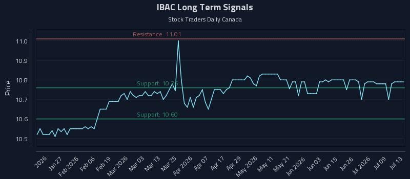 IBAC Long Term Analysis for July 14 2026