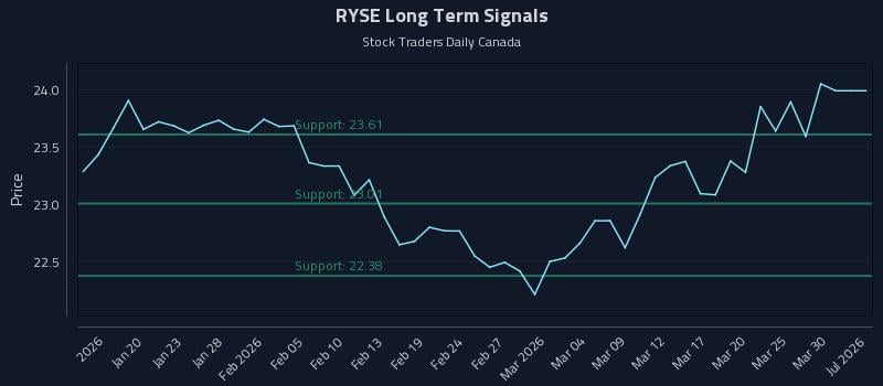 RYSE Long Term Analysis for July 14 2026 RYSE Long Term Analysis for July 14 2026
