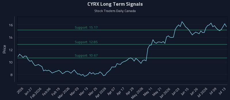 CYRX Long Term Analysis for July 14 2026 CYRX Long Term Analysis for July 14 2026