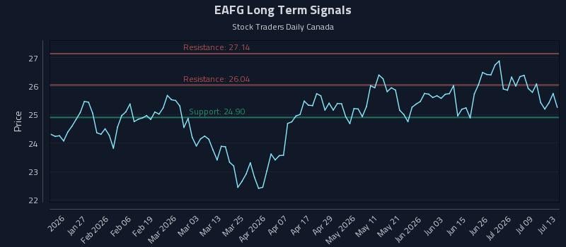 EAFG Long Term Analysis for July 14 2026 EAFG Long Term Analysis for July 14 2026