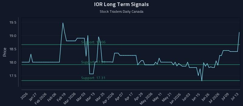 IOR Long Term Analysis for July 14 2026 IOR Long Term Analysis for July 14 2026