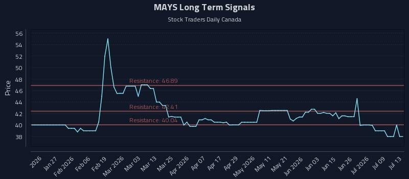 MAYS Long Term Analysis for July 14 2026 MAYS Long Term Analysis for July 14 2026