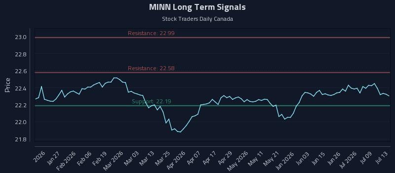 MINN Long Term Analysis for July 14 2026 MINN Long Term Analysis for July 14 2026