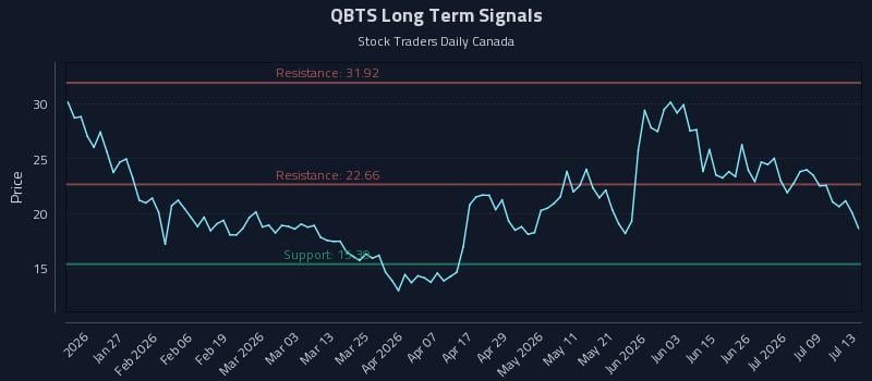 QBTS Long Term Analysis for July 14 2026 QBTS Long Term Analysis for July 14 2026