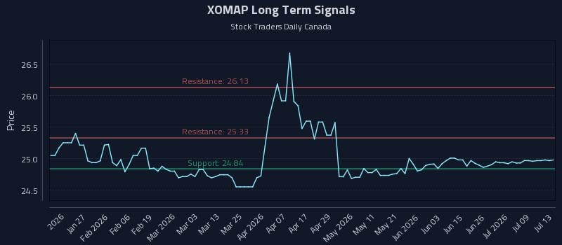 XOMAP Long Term Analysis for July 14 2026 XOMAP Long Term Analysis for July 14 2026