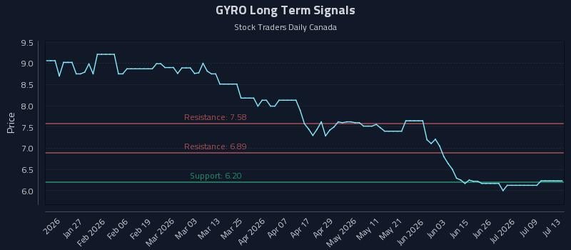 GYRO Long Term Analysis for July 14 2026