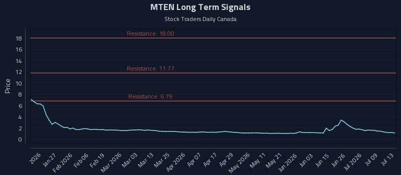 MTEN Long Term Analysis for July 14 2026 MTEN Long Term Analysis for July 14 2026