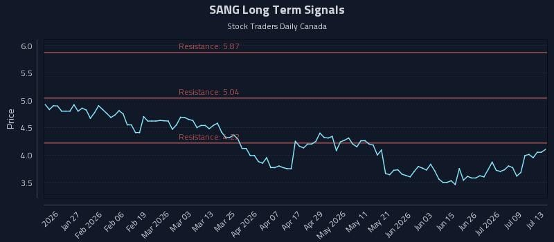 SANG Long Term Analysis for July 14 2026 SANG Long Term Analysis for July 14 2026