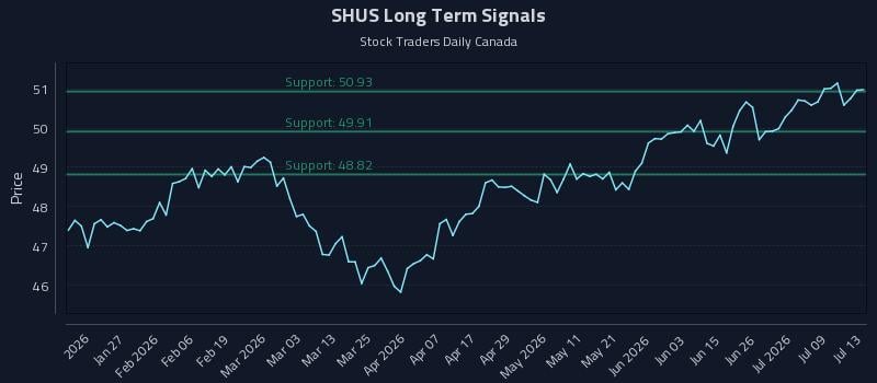 SHUS Long Term Analysis for July 14 2026