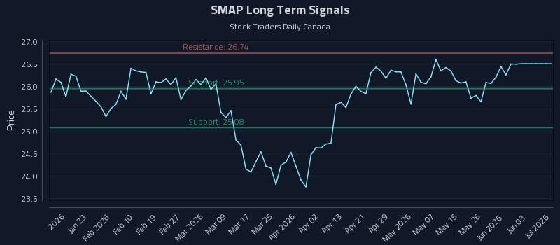 SMAP Long Term Analysis for July 14 2026 SMAP Long Term Analysis for July 14 2026