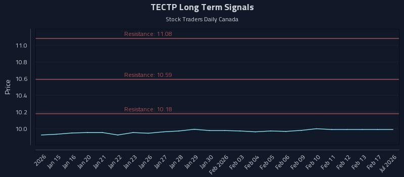 TECTP Long Term Analysis for July 14 2026 TECTP Long Term Analysis for July 14 2026