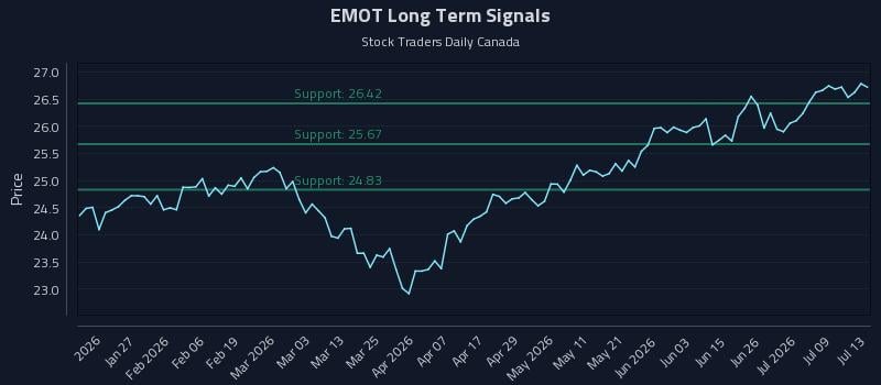 EMOT Long Term Analysis for July 14 2026