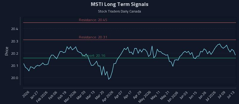 MSTI Long Term Analysis for July 14 2026 MSTI Long Term Analysis for July 14 2026