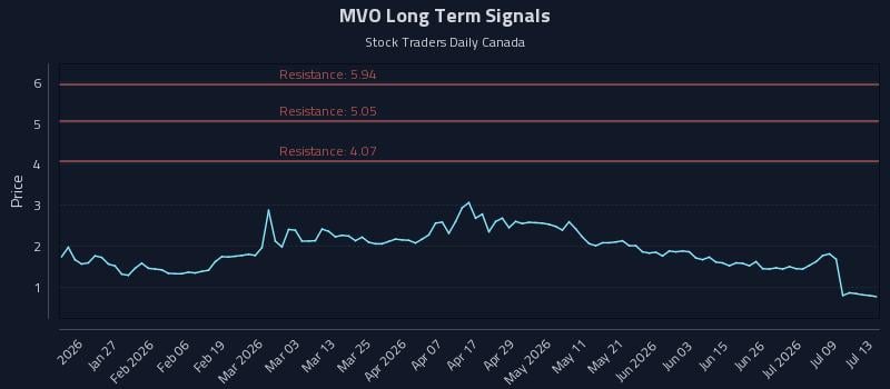 MVO Long Term Analysis for July 14 2026 MVO Long Term Analysis for July 14 2026
