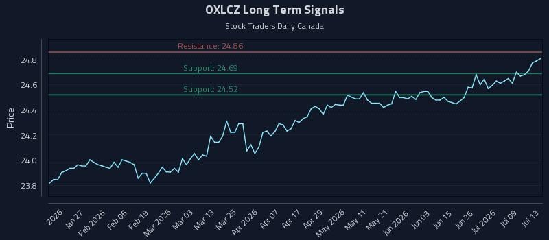 OXLCZ Long Term Analysis for July 14 2026 OXLCZ Long Term Analysis for July 14 2026