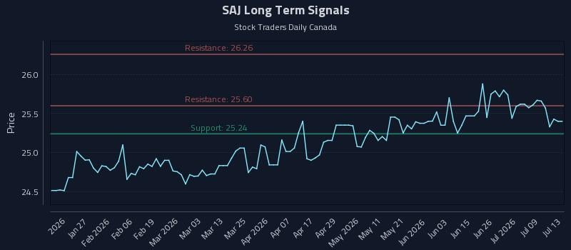 SAJ Long Term Analysis for July 14 2026 SAJ Long Term Analysis for July 14 2026