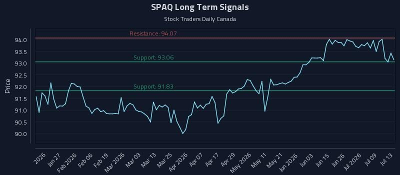 SPAQ Long Term Analysis for July 14 2026 SPAQ Long Term Analysis for July 14 2026