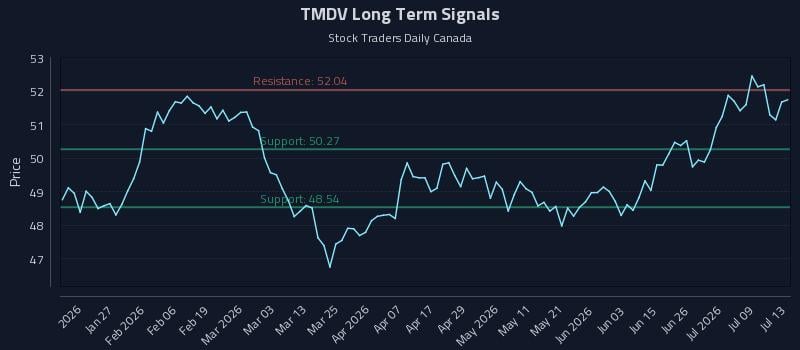 TMDV Long Term Analysis for July 14 2026 TMDV Long Term Analysis for July 14 2026