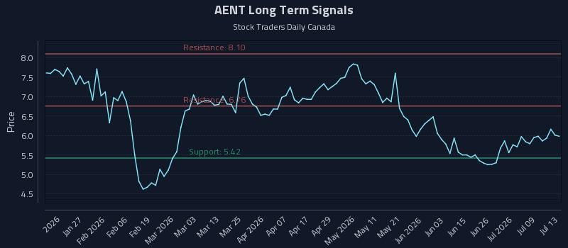 AENT Long Term Analysis for July 14 2026 AENT Long Term Analysis for July 14 2026