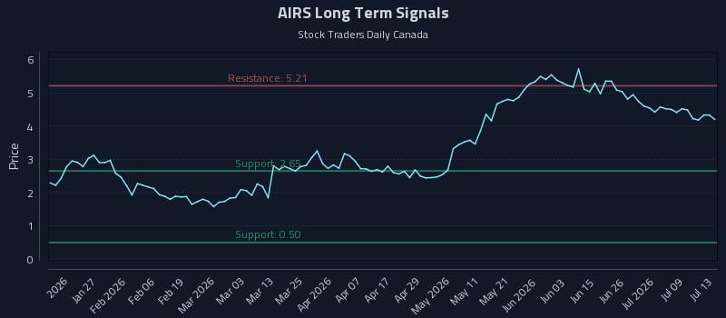 AIRS Long Term Analysis for July 14 2026 AIRS Long Term Analysis for July 14 2026