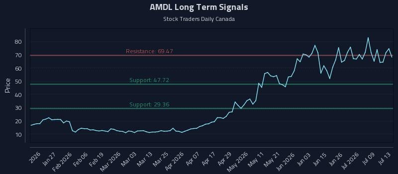 AMDL Long Term Analysis for July 14 2026 AMDL Long Term Analysis for July 14 2026