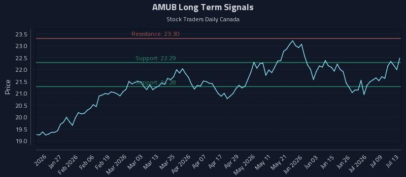 AMUB Long Term Analysis for July 14 2026