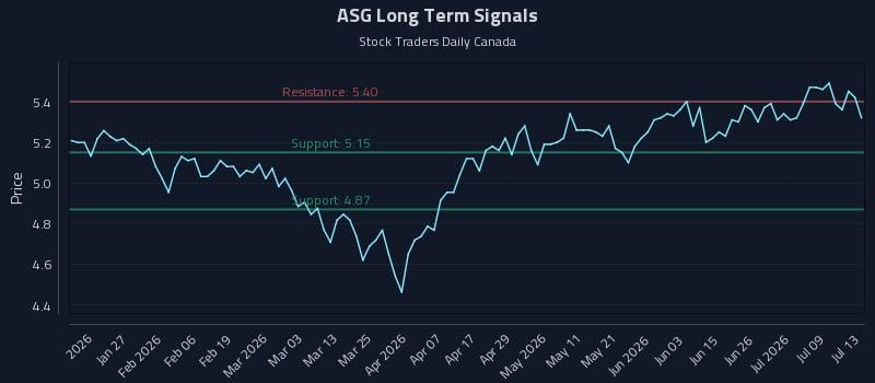 ASG Long Term Analysis for July 14 2026