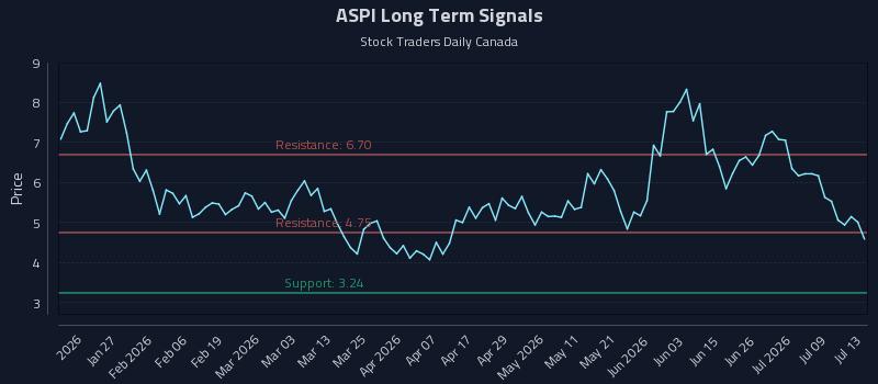 ASPI Long Term Analysis for July 14 2026 ASPI Long Term Analysis for July 14 2026