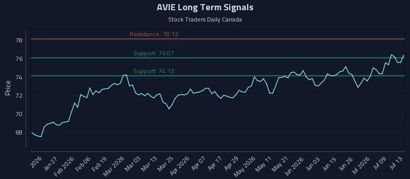 AVIE Long Term Analysis for July 14 2026
