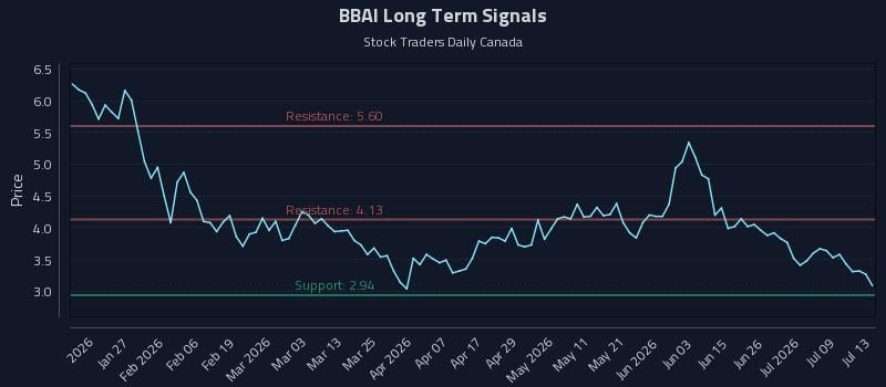 BBAI Long Term Analysis for July 14 2026 BBAI Long Term Analysis for July 14 2026