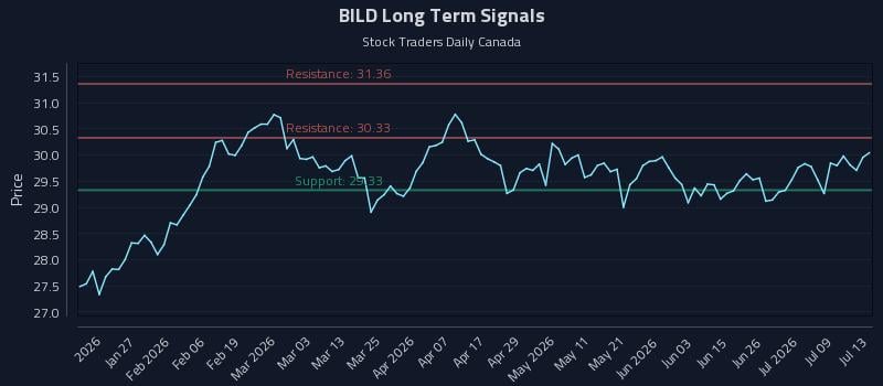 BILD Long Term Analysis for July 14 2026