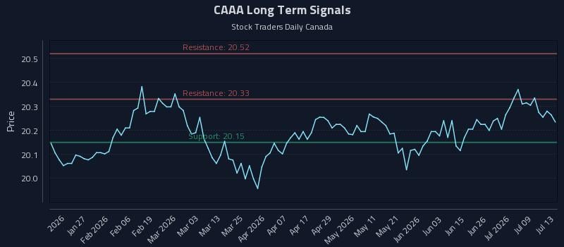CAAA Long Term Analysis for July 14 2026