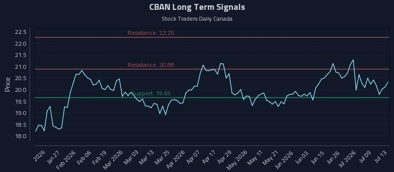 CBAN Long Term Analysis for July 14 2026 CBAN Long Term Analysis for July 14 2026