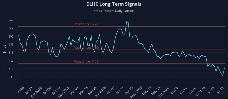 DLHC Long Term Analysis for July 14 2026