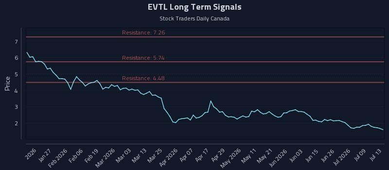 EVTL Long Term Analysis for July 14 2026 EVTL Long Term Analysis for July 14 2026