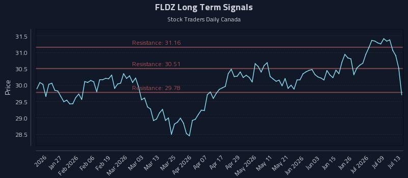 FLDZ Long Term Analysis for July 14 2026 FLDZ Long Term Analysis for July 14 2026