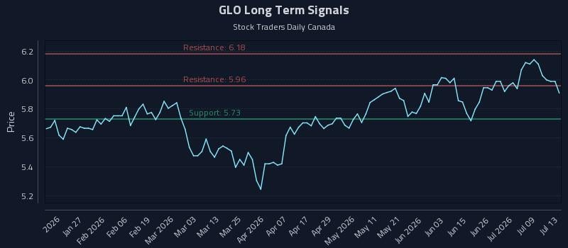 GLO Long Term Analysis for July 14 2026 GLO Long Term Analysis for July 14 2026