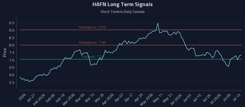HAFN Long Term Analysis for July 14 2026