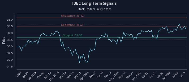 IDEC Long Term Analysis for July 14 2026